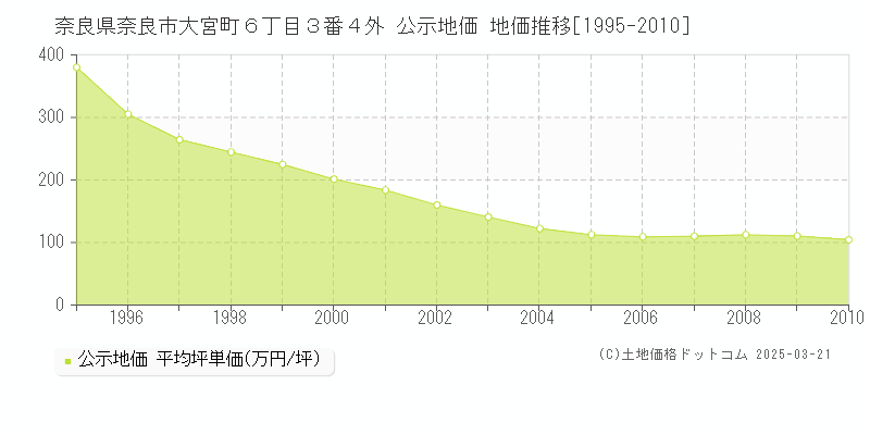 奈良県奈良市大宮町６丁目３番４外 公示地価 地価推移[1995-2025]
