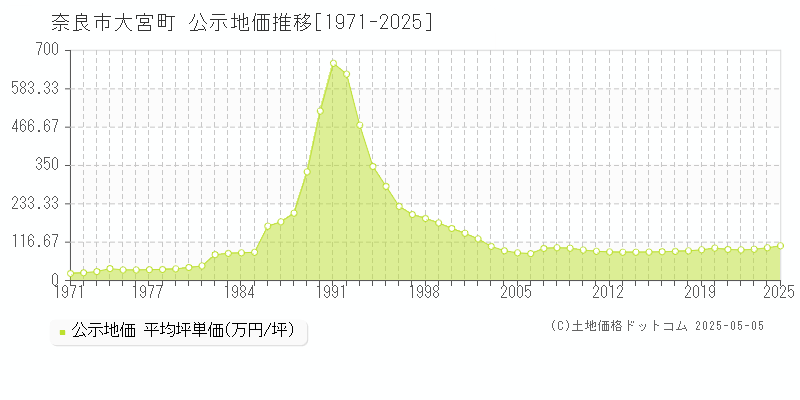大宮町(奈良市)の公示地価推移グラフ(坪単価)[1971-2025年]