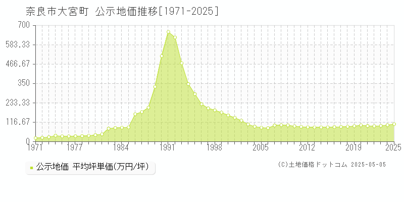 奈良市大宮町の地価公示推移グラフ 