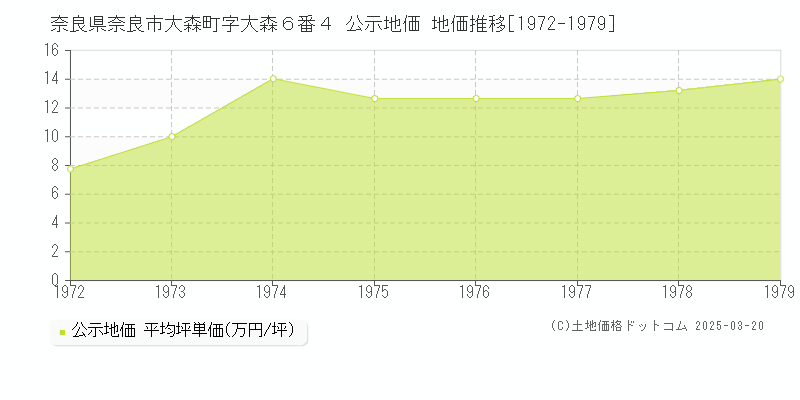 奈良県奈良市大森町字大森６番４ 公示地価 地価推移[1972-1979]