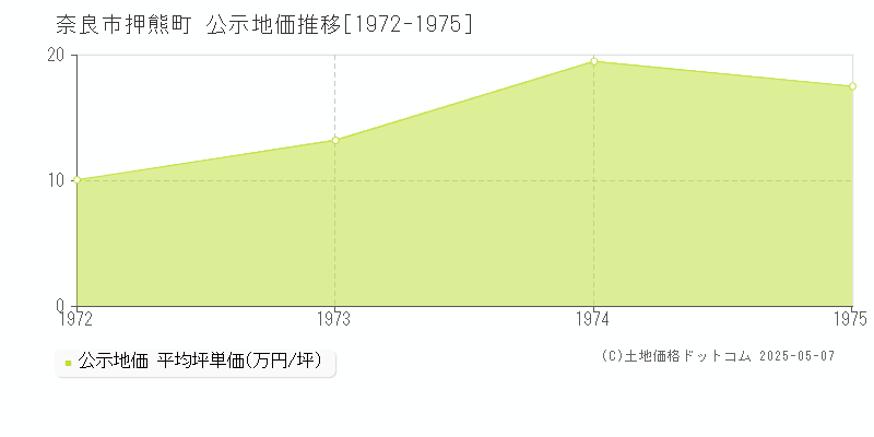 押熊町(奈良市)の公示地価推移グラフ(坪単価)[1972-1975年]