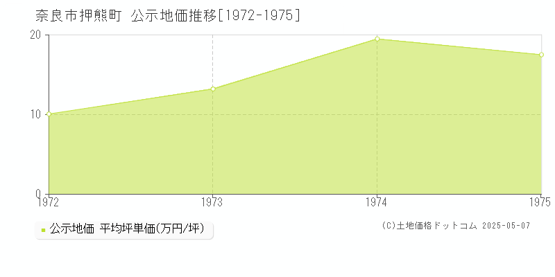 奈良市押熊町の地価公示推移グラフ 