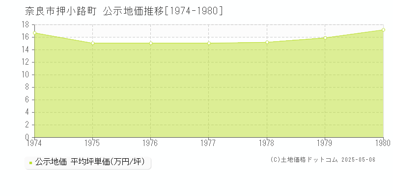 押小路町(奈良市)の公示地価推移グラフ(坪単価)[1974-1980年]