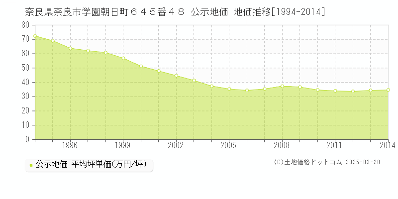 奈良県奈良市学園朝日町６４５番４８ 公示地価 地価推移[1994-2014]