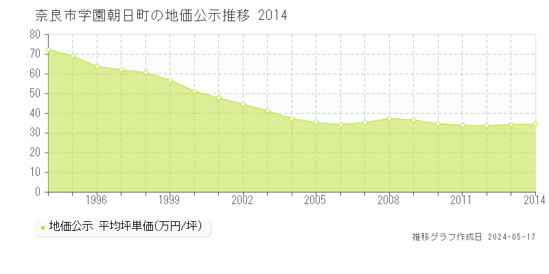 奈良市学園朝日町の地価公示推移グラフ 