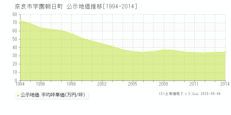 学園朝日町(奈良市)の公示地価推移グラフ(坪単価)[1994-2014年]