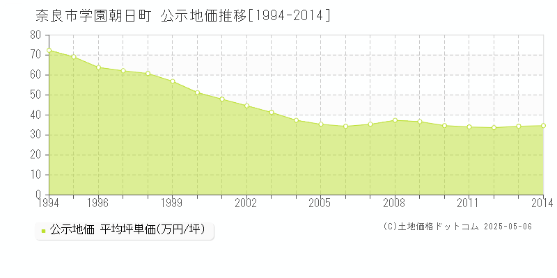 奈良市学園朝日町の地価公示推移グラフ 