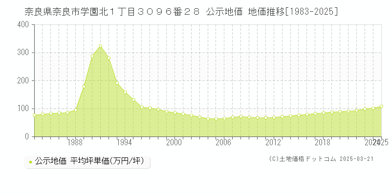 奈良県奈良市学園北１丁目３０９６番２８ 公示地価 地価推移[1983-2025]
