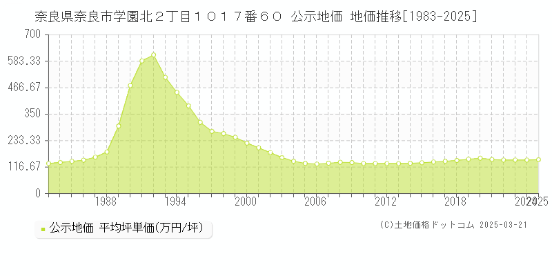 奈良県奈良市学園北２丁目１０１７番６０ 公示地価 地価推移[1983-2025]