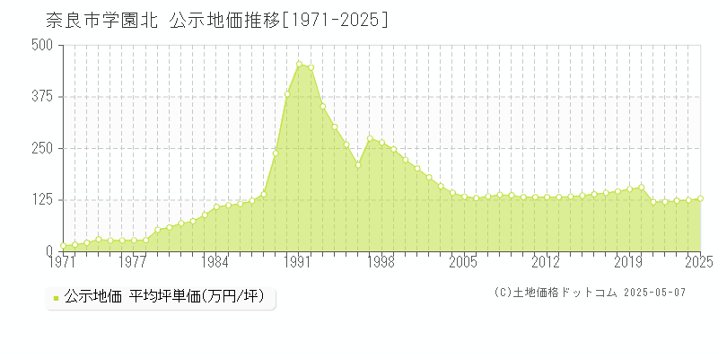 学園北(奈良市)の公示地価推移グラフ(坪単価)[1971-2025年]