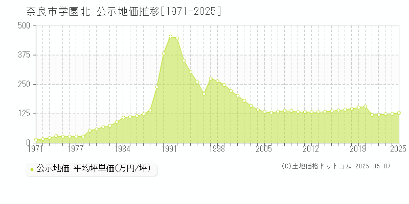 奈良市学園北の地価公示推移グラフ 