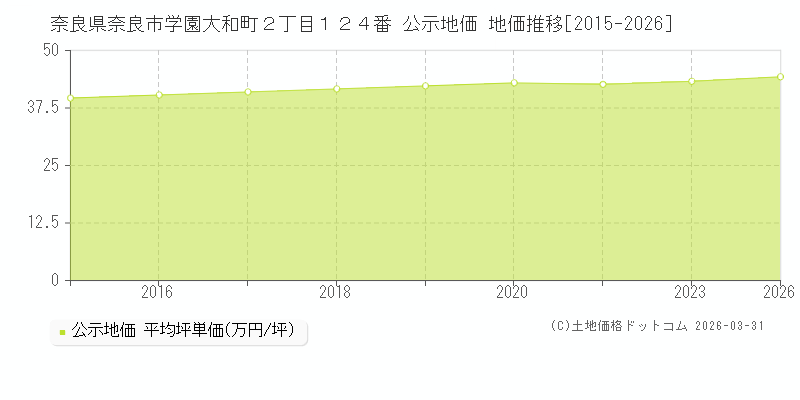 奈良県奈良市学園大和町２丁目１２４番 公示価格 地価推移[2015-2026]