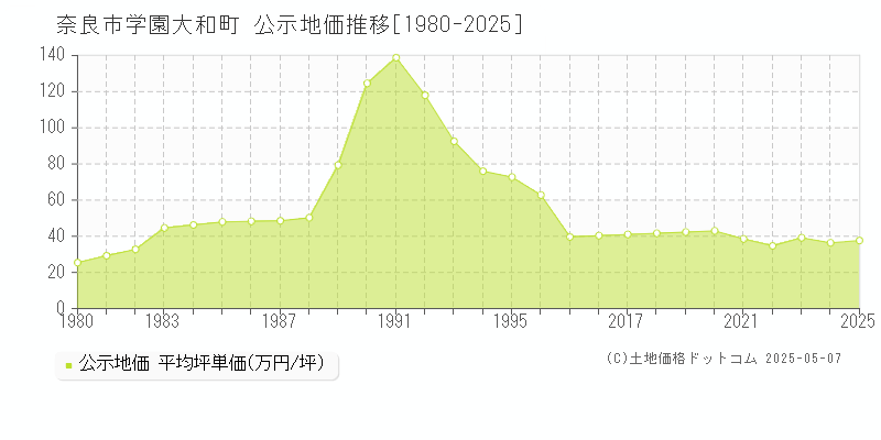 学園大和町(奈良市)の公示地価推移グラフ(坪単価)[1980-2025年]