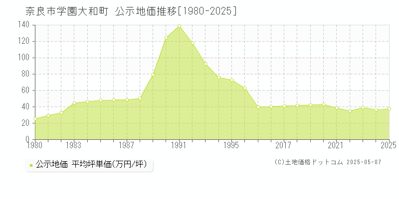 奈良市学園大和町の地価公示推移グラフ 