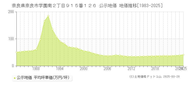 奈良県奈良市学園南２丁目９１５番１２６ 公示地価 地価推移[1983-2025]