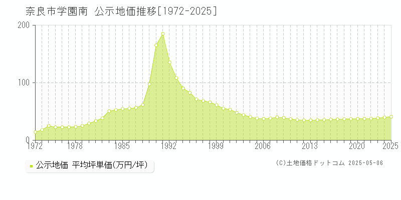 学園南(奈良市)の公示地価推移グラフ(坪単価)[1972-2025年]
