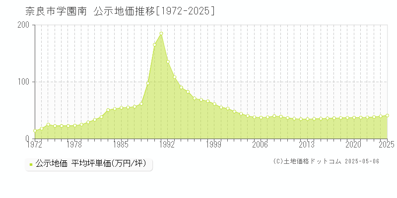 奈良市学園南の地価公示推移グラフ 