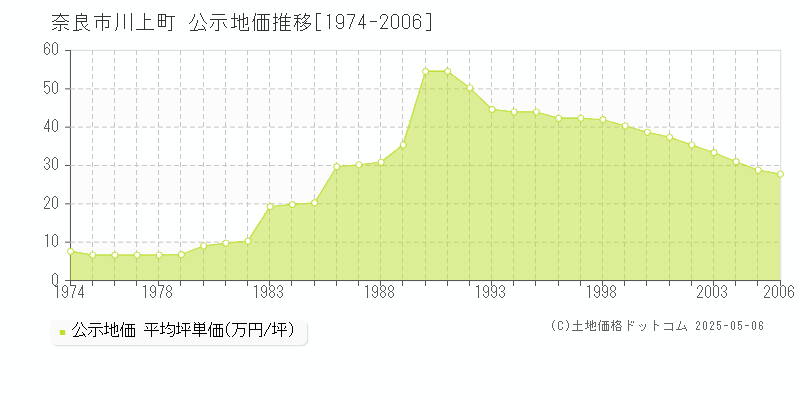 川上町(奈良市)の公示地価推移グラフ(坪単価)[1974-2006年]