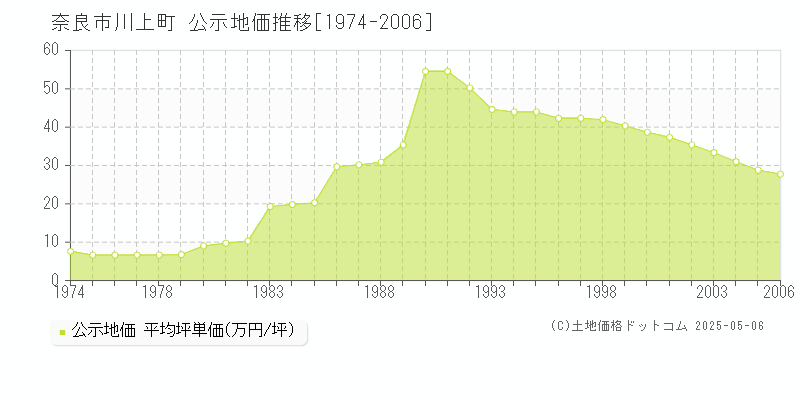 奈良市川上町の地価公示推移グラフ 