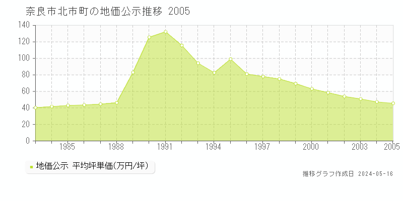 奈良市北市町の地価公示推移グラフ 
