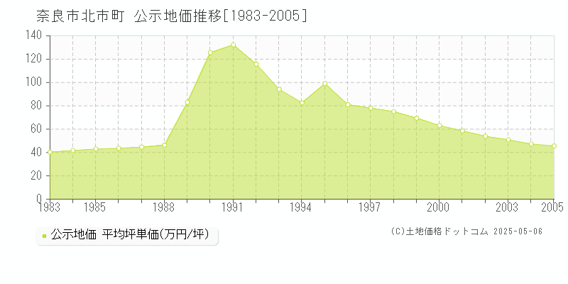 北市町(奈良市)の公示地価推移グラフ(坪単価)[1983-2005年]