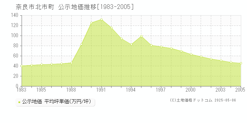 奈良市北市町の地価公示推移グラフ 