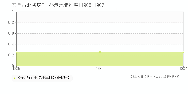 北椿尾町(奈良市)の公示地価推移グラフ(坪単価)[1985-1987年]