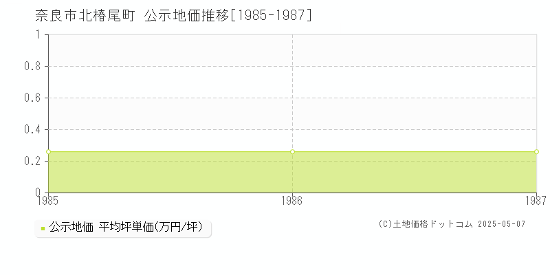 奈良市北椿尾町の地価公示推移グラフ 