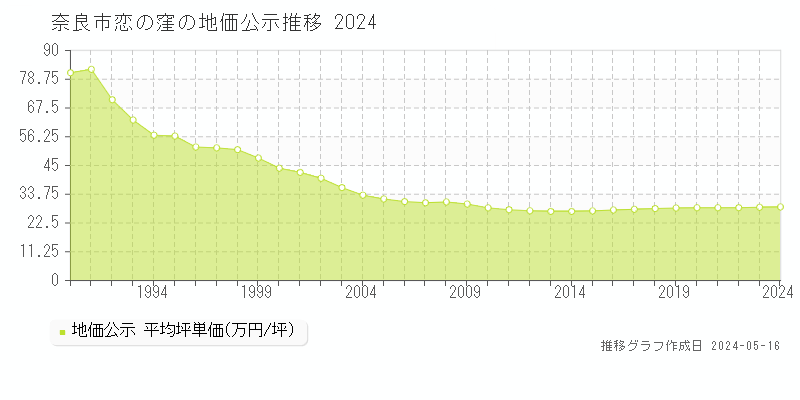 奈良市恋の窪の地価公示推移グラフ 