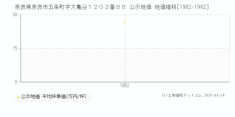 奈良県奈良市五条町字大亀谷１２０２番８８ 公示地価 地価推移[1982-1982]