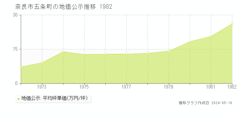 奈良市五条町の地価公示推移グラフ 