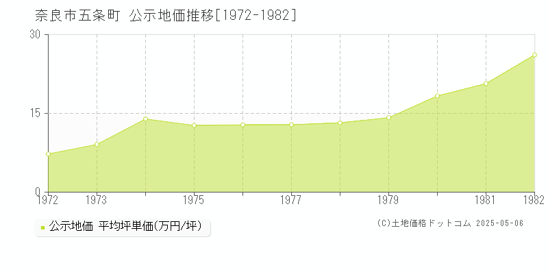 五条町(奈良市)の公示地価推移グラフ(坪単価)[1972-1982年]