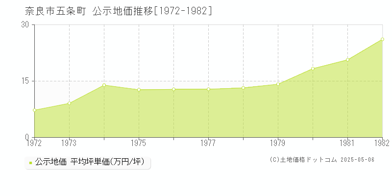 奈良市五条町の地価公示推移グラフ 