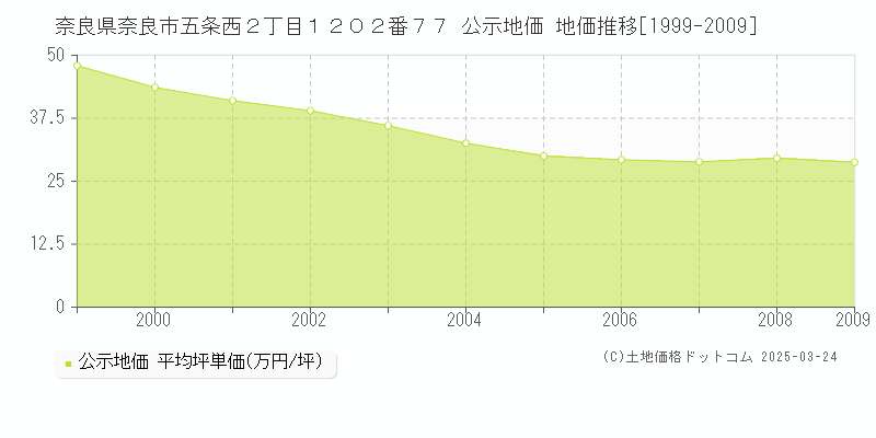 奈良県奈良市五条西２丁目１２０２番７７ 公示地価 地価推移[1999-2009]