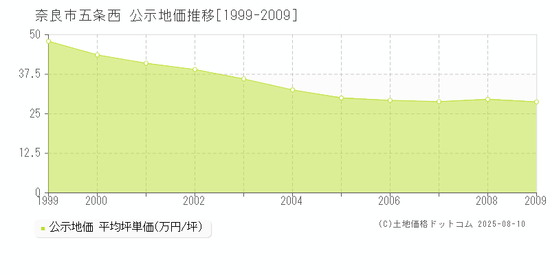 五条西(奈良市)の公示地価推移グラフ(坪単価)[1999-2009年]
