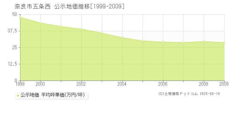 奈良市五条西の地価公示推移グラフ 