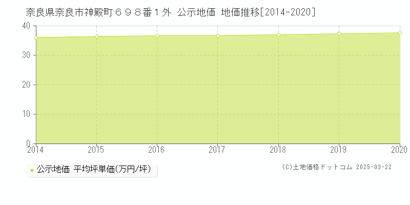 奈良県奈良市神殿町６９８番１外 公示地価 地価推移[2014-2020]
