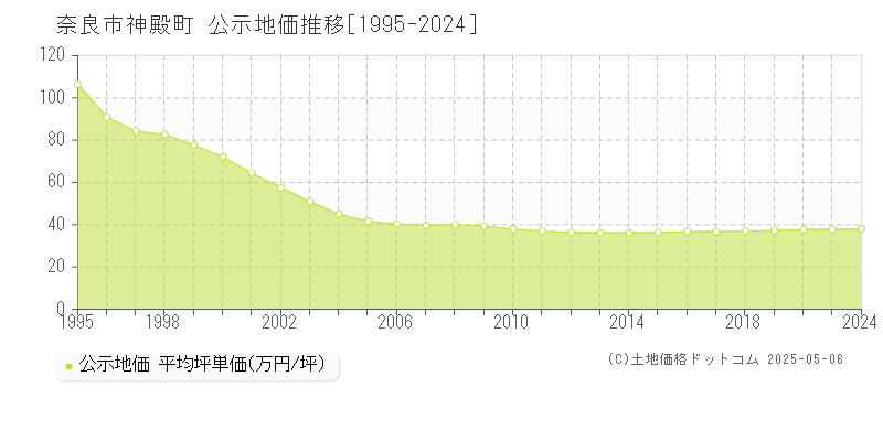 神殿町(奈良市)の公示地価推移グラフ(坪単価)[1995-2020年]