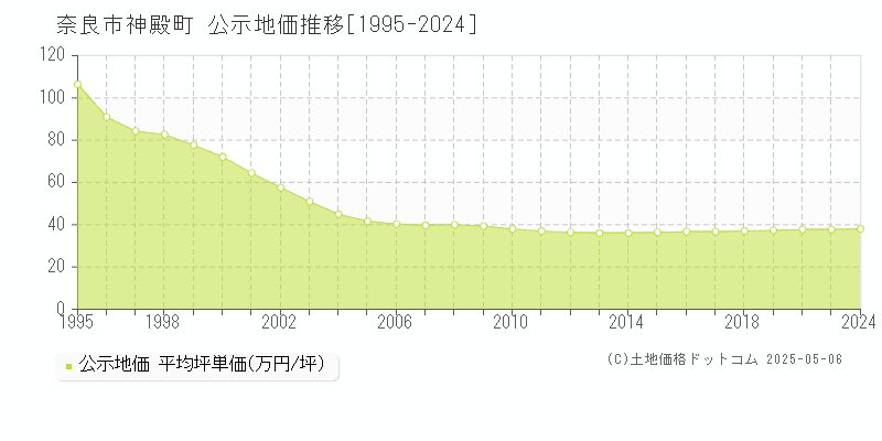 奈良市神殿町の地価公示推移グラフ 