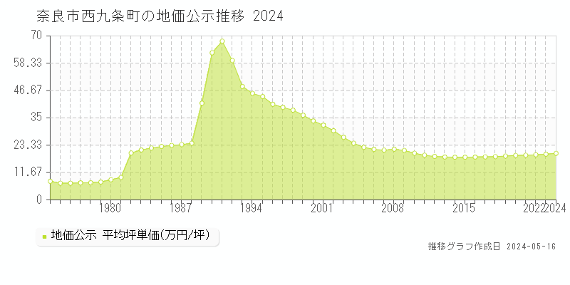奈良市西九条町の地価公示推移グラフ 