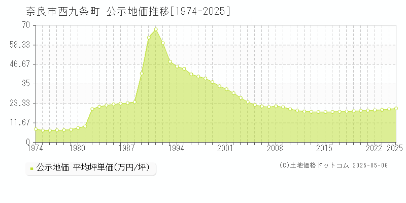 西九条町(奈良市)の公示地価推移グラフ(坪単価)[1974-2025年]