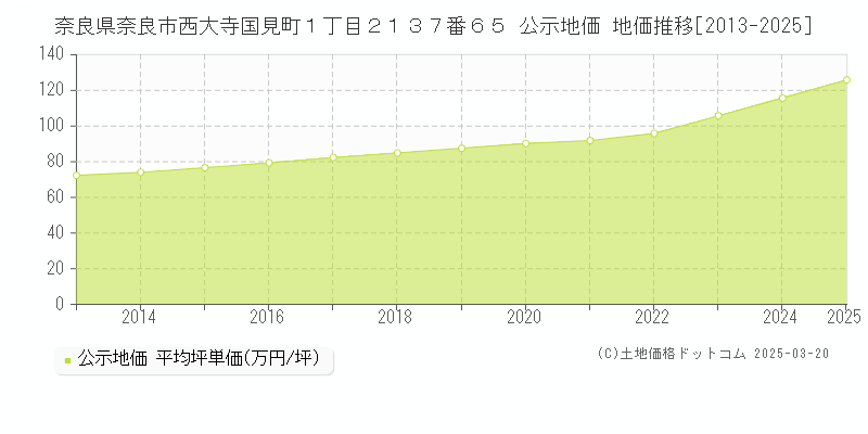 奈良県奈良市西大寺国見町１丁目２１３７番６５ 公示地価 地価推移[2013-2025]
