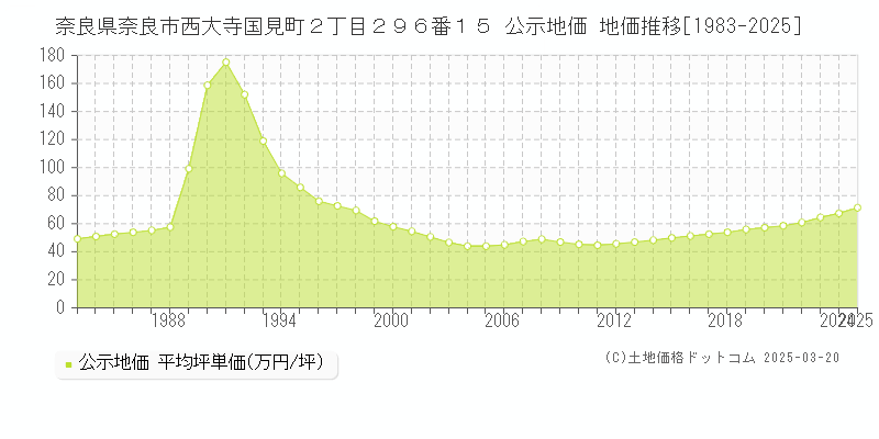奈良県奈良市西大寺国見町２丁目２９６番１５ 公示地価 地価推移[1983-2025]