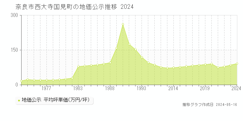 奈良市西大寺国見町の地価公示推移グラフ 