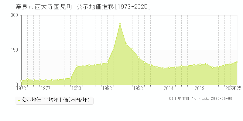 西大寺国見町(奈良市)の公示地価推移グラフ(坪単価)[1973-2025年]