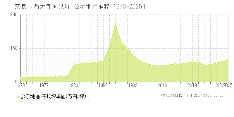 奈良市西大寺国見町の地価公示推移グラフ 