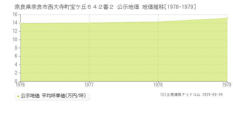 奈良県奈良市西大寺町宝ケ丘６４２番２ 公示地価 地価推移[1976-1979]