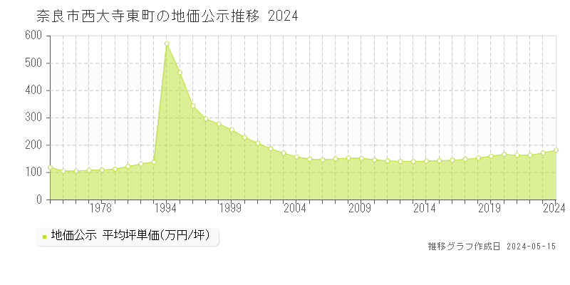 奈良市西大寺東町の地価公示推移グラフ 