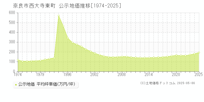 西大寺東町(奈良市)の公示地価推移グラフ(坪単価)[1974-2025年]