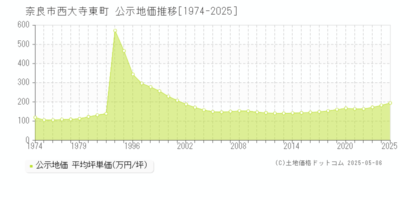 奈良市西大寺東町の地価公示推移グラフ 